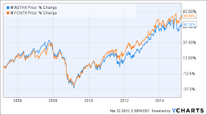 wash sale problems when tax loss harvesting mutual funds etfs