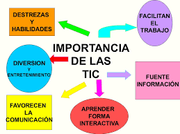 Resultado de imagen para imagenes sobre las tic