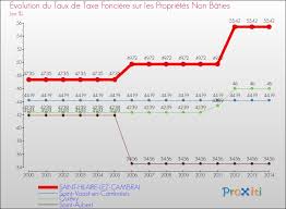 Link to selected place on the map; La Taxe Fonciere A Saint Hilaire Lez Cambrai 59292 Un Site Du Reseau Proxiti