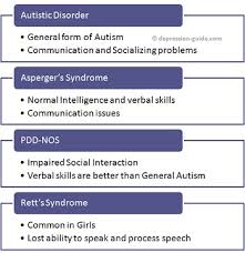 Autism Spectrum Disorders The Three Many Types