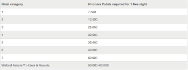 Hilton Adds Award Categories And Introduces Seasonal Pricing
