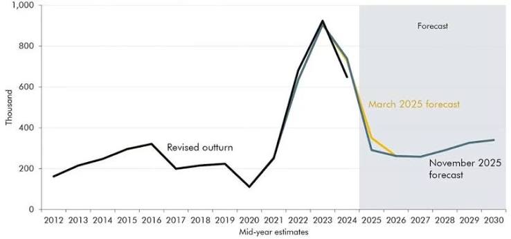 Brexit impact on immigration - Brexit FactBase