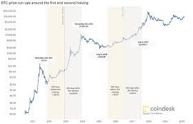 What happens when there are no more bitcoins left in a block? What Is Bitcoin Halving Here S Everything You Need To Know Coindesk