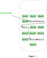 Free Space Management In Operating System Geeksforgeeks