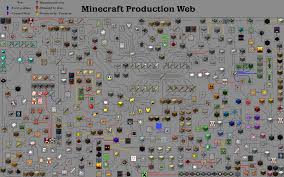 Minecraft Production Web Minecraft Minecraft Tips Minecraft Crafts