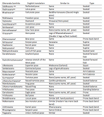 Early History Of Asana What Were The Original Postures Where Did They Come From Amy Vaughn Hatha Yoga Asanas Power Vinyasa Yoga Hatha