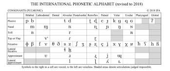 It was devised by the international phonetic association in the late 19th century as a standardized representation of speech sounds in written form. Video Fix The Language Sounds That Could Exist But Don T