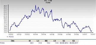Is Twenty First Century Fox A Great Stock For Value