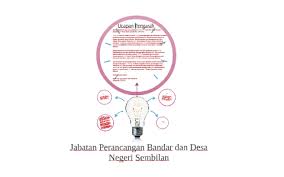 Rancangan struktur negeri selangor 2035 adalah satu dokumen perancangan yang mengandungi peta cadangan dan cadangan bertulis yang disokong oleh gambarajah. Jabatan Perancangan Bandar Dan Desa Negeri Sembilan By Adib Badrul