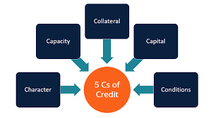 Samplings of marketing and advertising materials for all applicable media. 5 Cs Of Credit Overview Factors And Importance