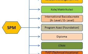 Jadi kalau awak dari lepasan spm nak sambung belajar di luar negara sebagai undergrad tu anda boleh memilih untuk memohon sendiri iaitu dengan berhubung terus dengan universiti yang anda 7) cas letter (dapatkan dari universiti selepas dapat financial statement.lain negara, lain course atau. 7 Pilihan Sambung Belajar Tips Lepasan Spm Cute766