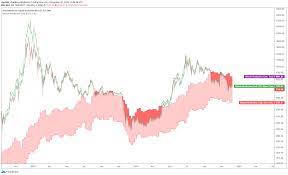 There's a cool website called crypto51 which measures the cost to 51% attack bitcoin and other major proof of work cryptocurrencies. Bitcoin S Production Cost An Estimate Of Bitcoin S Production And By Charles Edwards Capriole Medium
