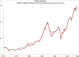 Warren Buffett S Favorite Stock Market Indicator Hits Record High Signaling A Crash Could Be Coming Markets Insider In 2020 Stock Market Us Stock Market Preferred Stock