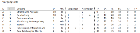 Die tabelle selbst ist vorformatiert, teilweise sogar automatisiert und muss nur noch ausgefüllt. Projektplanung Mit Netzplantechnik Clevercalcul