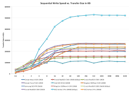 All i can say is you better be there on time. Performance Vs Transfer Size Ocz Vertex 3 Pro Preview The First Sf 2500 Ssd