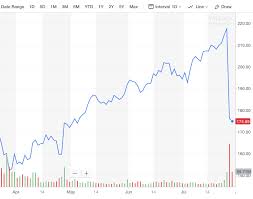 Tech Stocks Enter Uncertain Period As Growth Peaks