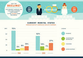 3 Of 9 The Evolution Of The American Family A Look At How Families Have Changed And Grown Through The Y Marital Status Marriage And Family Social Activities