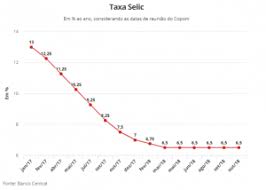 A taxa selic é um dos principais indicadores do mercado financeiro no brasil. Taxa Selic Em 6 5 E O Que Muda No Seu Bolso Consignet Gestao De Credito Consignado Em Folha De Pagamento