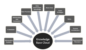 Cloudtweaks Knowledge Management Services Knowledge Management Knowledge Cloud Based
