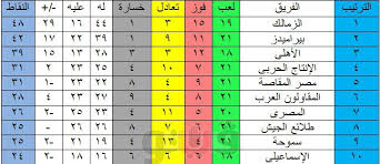 تشكيلة الاهلي المتوقعة ضد سيراميكا. Ø¬Ø¯ÙˆÙ„ ØªØ±ØªÙŠØ¨ Ø§Ù„Ø¯ÙˆØ±ÙŠ Ø§Ù„Ù…ØµØ±ÙŠ Ù¢Ù Ù¡Ù©
