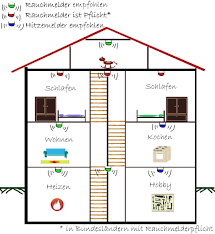 In einer wohnung müssen rauchmelder im schlafzimmer, im kinderzimmer und im flur installiert werden. Rauchmelder Anbringen Infos Zur Pflicht Montagerichtlinien