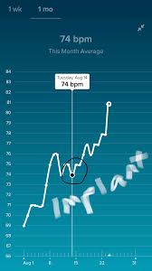 Rhr After O Fitbit 2 Trying To Conceive Forums What