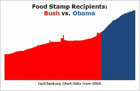 dishonest fox chart food stamps edition media matters for