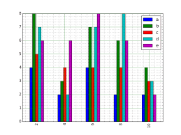 Matplotlib Bar Chart Create Bar Plot From A Dataframe