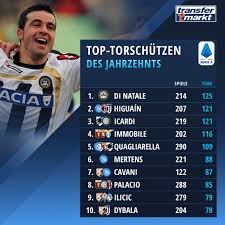 Inter's serie a title, lukaku's brilliance and why juventus fell short: Top Torschutzen Der Dekade In Der Serie A Di Natale Fuhrt Liste Trotz Karriereende 2016 An Transfermarkt