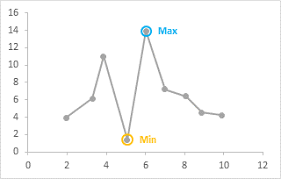 Highlight Minimum And Maximum In An Excel Chart Peltier Tech