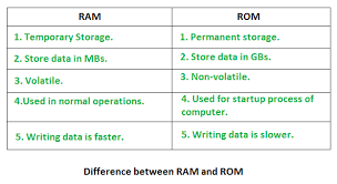 To understand what ram is, you need to know what it stands for: Random Access Memory Ram And Read Only Memory Rom Geeksforgeeks