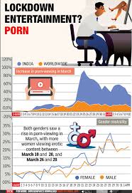 India's leading website for indian news, news columns, interviews, news specials, hot news topics & more. Infographic Indians Watching More Porn During Covid 19 Lockdown India News Times Of India