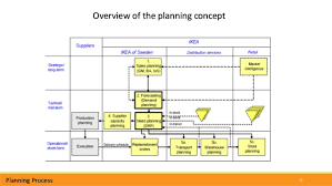 Ikea Supply Chain Introduction