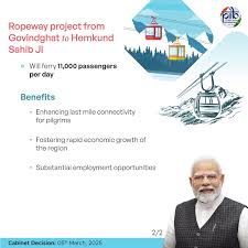Cabinet approves development of 12.9 km long 𝐫𝐨𝐩𝐞𝐰𝐚𝐲 𝐩𝐫𝐨𝐣𝐞𝐜𝐭  𝐟𝐫𝐨𝐦 𝐒𝐨𝐧𝐩𝐫𝐚𝐲𝐚𝐠 𝐭𝐨 𝐊𝐞𝐝𝐚𝐫𝐧𝐚𝐭𝐡 in Uttarakhand under  National Ropeways Development Programme – Parvatmala Pariyojana.  #CabinetDecisions