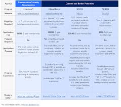 Is Nexus Clearly Better Than Global Entry Or Tsa Pre Check