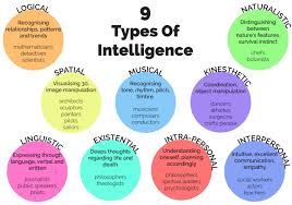 9 Types Of Intelligence Types Of Intelligence Educational Psychology Experiential Learning