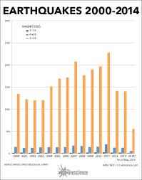 Chart Of Earthquakes Worldwide 2000 2014 Infographic