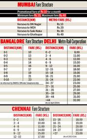 mumbais metro fare is double that of other cities mmrda