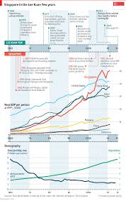 Lee Kuan Yews Singapore The Economist