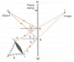 With The Help Of A Labeled Ray Diagram Describe How A Plane Mirror Forms An Image Of A Point Source Of Light Placed In Front Of It Studyrankersonline