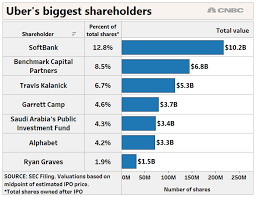 uber ipo the largest shareholders