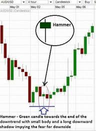 If the pattern appears in a chart with an upward trend implying a bearish reversal, it is called the. Hammer And Hanging Man Or The Shooting Star These Single Candlestick Patterns Can Tell Us A Lot More Candlestick Patterns Stock Options Trading Trading Charts