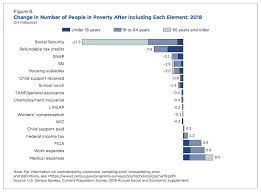Census Poverty Estimates Safety Net Lifted 47 Million From