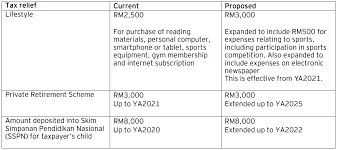Internet subscription tax relief malaysia. Everything You Need To Know About Running Payroll In Malaysia