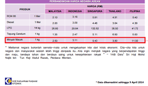 Senarai harga minyak masak 2021. Subsidi Minyak Masak Coss Rm1 05 Billion Duti Dan Levi Dikutip Kerajaan Dari Hasil Sawit Rm300 Juta Pakdin My