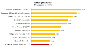 Hankook Ventus Prime 3 K125 Test And Review Of The Summer Hankook K125 Alltyretests Com