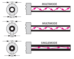 Fiber Optic Cables Singlemode Multimode 50 62 5 8 3 Micron