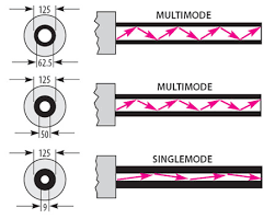 fiber optic cables singlemode multimode 50 62 5 8 3 micron