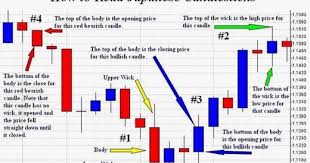 Forex Trading How To Read A Forex Chart