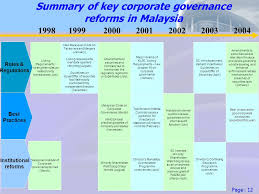 The principles underlying the report focus on four areas including board of directors, directors remuneration, shareholders and accountability and audit. Policy Dialogue On Corporate Governance Regulatory Enforcement The Malaysian Experience Presented By Siow Kim Lun Director Market Supervision Division Ppt Download